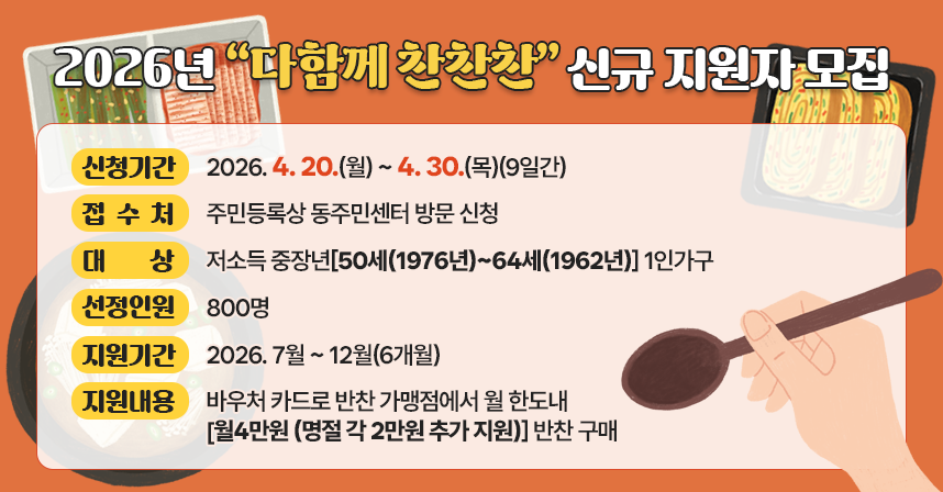 ◆ 제목 : 2026년 「다함께 찬찬찬」 신규 지원자 모집 ◆
     ○ 신청기간: 2026. 4. 20.(월) ~ 4. 30.(목)(9일간) 
     ○ 접 수 처: 주민등록상 동주민센터 방문 신청
     ○ 대    상: 저소득 중장년[50세(1976년)~64세(1962년)] 1인가구 
     ○ 선정인원: 800명 
     ○ 지원기간: 2026. 7월 ~ 12월(6개월)
     ○ 지원내용: 바우처 카드로 반찬 가맹점에서 월 한도내[월4만원                    (명절 각 2만원 추가 지원)] 반찬 구매