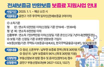 □ 사업기간: 2025. 1. 1. ~ 예산 소진 시
□ 지원대상: 금천구 거주 무주택 임차인(전세보증금 3억이하)
  - 소득기준
    [청    년] 연소득 5천만원 이하(신청일 기준 만19세 ~ 만39세)
    [청 년 외] 연소득 6천만원 이하
    [신혼부부] 연소득 7천5백만원 이하(신청일 기준 혼인신고일 7년이내(연령무관))
   - 보험 기준: 신청일 기준 유효한 반환보증 가입자 
     ※보증(보험)기관: 주택도시보증공사(HUG), 한국주택금융공사(HF), SGI서울보증
□ 지원내용
     [청년, 신혼부부]  납부한 보증료 전액 (최대 30만원 지원)
     [청년 외] 납부 보증료의 90% (최대 30만원 지원) 
□ 신청방법: 부동산정보과 방문 접수 및 온라인(정부24) 접수  
□ 신청문의: 금천구 부동산정보과(☎ 2627-1323, 1327)