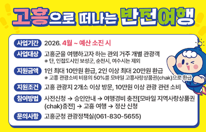 □ 사 업 명 : 고흥으로 떠나는 반전여행
□ 사업기간 : 2026. 4월 ~ 예산 소진 시
□ 사업대상 : 고흥군을 여행하고자 하는 관외 거주 개별 관광객
  ※ 단, 인접도시인 보성군, 순천시, 여수시는 제외
□ 지원금액 : 1인 최대 10만원 환급, 2인 이상 최대 20만원 환급
  ※ 고흥 관광소비 비용의 50%를 모바일 고흥사랑상품권(chak)으로 환급
□ 지원조건 : 고흥 관광지 2개소 이상 방문, 10만원 이상 관광 관련 소비
□ 참여방법 : 사전신청 → 승인안내 → 여행경비 충전[모바일 지역사랑상품권(chak)충전] → 고흥 여행 → 정산 신청
□ 문의사항 : 고흥군청 관광정책실(061-830-5655)