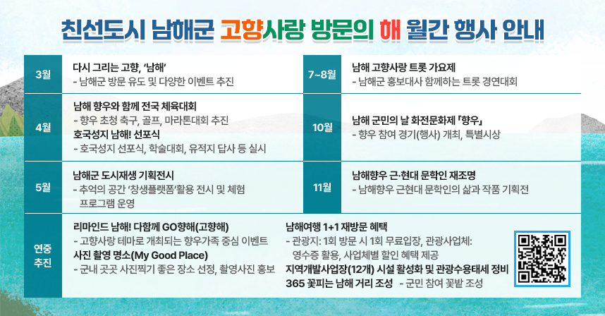 ○ 친선도시 남해군 고향사랑 방문의 해 월간 행사 안내 ○

□3월: 다시 그리는 고향, '남해' -남해군 방문 유도 및 다양한 이벤트 추진
□4월: 남해 향우와 함께 전국 체육대회 -향우 초청 축구, 골프, 마라톤대회 추진
호국성지 남해! 선포식 -호국성지 선포식, 학술대회, 유적지 답사 등 실시
□5월: 남해군 도시재생 기획전시 -추억의 공간 '창생플랫폼'활용 전시 및 체험 프로그램 운영
□7~8월: 남해 고향사랑 트롯 가요제 -남해군 홍보대사 함께하는 트롯 경연대회
□10월: 남해 군민의 날 화전문화제 「향우」 -향우 참여 경기(행사) 개최, 특별시상
□11월: 남해향우 근·현대 문학인 재조명 -남해향우 근현대 문학인의 삶과 작품 기획전
□연중추진 : 리마인드 남해! 다함께 GO향해(고향해) -고향사랑 테마로 개최되는 향우가족 중심 이벤트
남해여행 1+1 재방문 혜택 -관광지:1회 방문시 1회 무료입장, 관광사업체: 영수증 활용, 사업체별 할인 혜택 제공
사진 촬영 명소(My Good Place) -군내 곳곳 사진찍기 좋은 장소 선정, 촬영사진 홍보
지역개발사업장(12개) 시설 활성화 및 관광수용태세 정비 365 꽃피는 남해 거리 조성 -군민 참여 꽃밭 조성

남해군청 「고향사랑 방문의 해」 소개 QR코드 https://www.namhae.go.kr/tour/01015/01036.web
