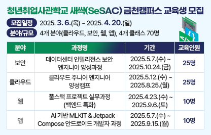 □ 청년취업사관학교 새싹(SeSAC) 금천캠퍼스 교육생 모집
   - 모집일정 : 2025. 3. 6.(목) ~ 2025. 4. 20.(일)

분 야
과 정 명
기 간
교육인원
보안
데이터센터 인텔리전스 보안 
엔지니어 양성과정
2025.5.7.(수) ~ 2025.10.24.(금) 
25명
클라우드
클라우드 주니어 엔지니어 양성캠프
2025.5.12.(수) ~ 2025.8.25.(월) 
25명
웹
풀스택 프로젝트 실무과정(백엔드 특화)
2025.4.23.(수) ~ 2025.9.6.(토) 
10명
앱
     AI 기반 MLKIT & Jetpack Compose 안드로이드 개발자 과정
2025.5.7.(수) ~ 2025.9.15.(월) 
10명
   - 분야/규모 : 4개 분야(클라우드, 보안, 웹, 앱), 4개 클래스 70명