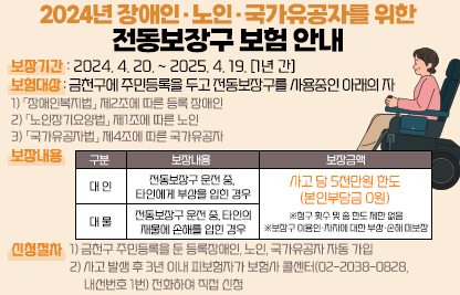 ○ 2024년 장애인·노인·국가유공자를 위한 전동보장구 보험 안내 ○
□ 보장기간 : 2024. 4. 20. ~ 2025. 4. 19. [1년 간]
□ 보험대상 : 금천구에 주민등록을 두고 전동보장구를 사용중인 아래의 자
 1) 「장애인복지법」 제2조에 따른 등록 장애인
 2) 「노인장기요양법」 제1조에 따른 노인
 3) 「국가유공자법」 제4조에 따른 국가유공자 
□ 보장내용

구  분, 보장내용, 보장금액 순으로 안내
대 인
전동보장구 운전 중, 
타인에게 부상을 입힌 경우
사고 당 5천만원 한도
(본인부담금 0원)

※청구 횟수 및 총 한도 제한 없음
※보장구 이용인·자차에 대한 부상·손해 미보장
대 물
전동보장구 운전 중, 
타인의 재물에 손해를 입힌 경우

□ 신청절차
 1) 금천구 주민등록을 둔 등록장애인, 노인, 국가유공자 자동 가입
 2) 사고 발생 후 3년 이내 피보험자가 보험사 콜센터(02-2038-0828, 내선번호 1번) 전화하여 직접 신청