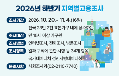 □ 조사기간 : 2026. 10. 20.~ 11. 4.(16일)

□ 조사대상 : 전국 23만 2천 표본가구 내에 상주하는 만 15세 이상 가구원

□ 조사방법 : 인터넷조사, 전화조사, 방문조사

□ 조사항목 : 일과 구직에 관한 사항 등 34개 항목

□ 문의사항 : 국가데이터처 경인지방데이터청 사회조사과(02-2110-7740)