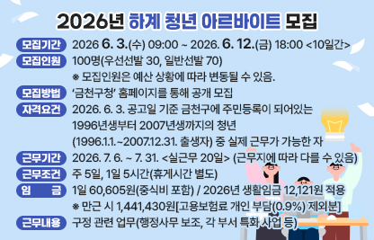 󰏚 모집개요
  ○ 모집기간 : 2026 6. 3.(수) 09:00 ~ 2026. 6. 12.(금) 18:00 <10일간>
  ○ 모집인원 : 100명(우선선발 30, 일반선발 70)
    ※ 모집인원은 예산 상황에 따라 변동될 수 있음.
  ○ 모집방법 : ‘금천구청’ 홈페이지를 통해 공개 모집
  ○ 자격요건 : 2026. 6. 3. 공고일 기준 금천구에 주민등록이 되어있는 1996년생부터           2007년생까지의 청년(1996.1.1.~2007.12.31. 출생자) 중 실제 근무가 가능한 자

대상자 모집
▶
선발
▶
결과발표
▶
등록
▶
부서배치
’26. 6. 3.
~ 6. 12.
’26. 6. 16.
’26. 6. 16.
’26. 6. 17.
~ 6. 19.
’26. 6. 29.
‘금천구청’ 홈페이지
전산 추첨
‘금천구청’ 홈페이지
방문 등록
이메일 등록
개별 안내


󰏚 청년 아르바이트 운영
  ○ 근무기간 : 2026. 7. 6. ~ 7. 31. <실근무 20일> (근무지에 따라 기간은 다를 수 있음)
  ○ 근무조건 : 주 5일, 1일 5시간(휴게시간 별도)
  ○ 임    금 : 1일 60,605원(중식비 포함) / 2026년 생활임금 12,121원 적용
    ※ 만근 시 1,441,430원[고용보험료 개인 부담(0.9%) 제외분]
  ○ 근무내용 : 구정 관련 업무(행정사무 보조, 각 부서 특화 사업 등)