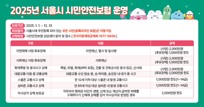 ◆ 2025년 서울시 시민안전보험 운영 ◆
 ○ 보장기간 : 2025. 1. 1. ~ 12. 31.
 ○ 피보험자 : 서울시에 주민등록 되어 있는 모든 시민(등록외국인 포함)은 자동가입
 ○ 신청방법 : 시민안전보험 상담센터 문의 및 접수 
              [ 한국지방재정공제회 1577-5939 ]  
 ○ 보장내용 
 
<표> 구 분, 내 용, 금 액 순으로 안내
자연재해
사망·후유장해
자연재난, 열사 및 일사병
(사망) 2,000만원
(후유장해) 1,000만원 한도
사회재난 
사망·후유장해
사회재난
(사망) 2,000만원
(후유장해) 1,000만원 한도
화재폭발 
및 붕괴사고 상해
폭발, 파열, 화재(벼락 포함), 건물 및 건축공사장 붕괴·침강, 산사태
(사망) 2,000만원
(후유장해) 2,000만원 한도
대중교통 이용 중 
교통상해
대중교통 수단 탑승 중, 승·하차중, 
승강장 내 대기 중 사고
스쿨존 
교통사고 상해
만 12세 이하 대상 스쿨존 내 발생 
교통사고
1,000만원 한도(1~14급)
실버존 
교통사고 상해
만 65세 이상 대상 실버존 내 발생 
교통사고
1,000만원 한도(1~14급)
의사상자 
상해 보장금
직무외의 행위로 타인의 생명, 신체 또는 재산의 급박한 피해를 구제하다가 신체에 상해를 입어 의사상자로 판정된 경우
2,000만원 한도