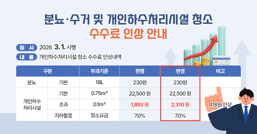 ◆ 제목 : 분뇨수거 및 개인하수처리시설 청소 수수료 인상 안내
   ○ 일    시 : 2026  3. 1. 시행
   ○ 내    용 : 개인하수처리시설 청소 수수료 인상내역
     
구    분
부과기준
현  행
변경
비 고
분뇨
기  본
18L
230원
230원

개인하수처리시설
기  본
0.75㎥
22,500 원
22,500 원

초  과
0.1㎥
 1,892 원
 2,310 원
418원 인상
지하할증
청소요금
7.0%
7.0%
