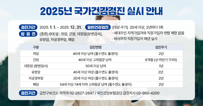 제목 : 2025년도 국가건강검진 실시 안내
  ○ 검진기간   2025.1.1. ∼ 2025.12.31.  
  ○ 일반건강검진
    (대상·주기)  20세 이상, 2년마다 1회
     · 세대주인 지역가입자와 직장가입자 연령 제한 없음
     · 비사무직 직장가입자 매년 실시
  ○ 암검진
    (종류) 6대 암

구  분
검 진 연 령
검진주기
위암
 40세 이상 남여 (홀수연도 출생자)
2년
간암
 40세 이상 고위험군 남여  
6개월
(상·하반기 각1회)
대장암
(분변검사)
 50세 이상 남여
1년
유방암
 40세 이상 여성 (홀수연도 출생자)
2년 
자궁경부암
 20세 이상 여성 (홀수연도 출생자)
2년
폐암
 54세 이상 74세 이하 고위험군 남여
 (홀수연도 출생자)
2년
     · 위암, 간암, 대장암(분변검사), 유방암, 자궁경부암, 폐암
  ○ 문의 : 금천구보건소 의약과 02-2627-2647 
           국민건강보험공단 금천지사 02-860-4200