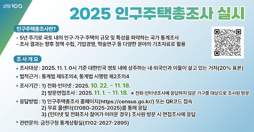 □ 인구주택총조사란?
  - 5년 주기로 국토 내의 인구·가구·주택의 규모 및 특성을 파악하는 국가 통계조사
  - 조사 결과는 향후 정책 수립, 기업경영, 학술연구 등 다양한 분야의 기초자료로 활용
□ 조사개요
  - 조사대상: 2025. 11. 1. 0시 기준 대한민국 영토 내에 상주하는 내·외국인과 이들이 살고 있는 거처(20% 표본)
  - 법적근거 : 통계법 제5조의4, 통계법 시행령 제2조의4
  - 조사기간
     1) 전화·인터넷 : 2025. 10. 22. ~ 11. 18.
     2) 방문면접조사 : 2025. 11. 1. ~ 11. 18.
       ※ 전화·인터넷조사에 응답하지 않은 가구를 대상으로 조사원 방문
  - 응답방법
    1) 인구주택총조사 홈페이지(https://census.go.kr/) 또는 우측 QR코드 접속
    2) 무료 콜센터(☎080-2025-2025)를 통해 응답
    3) (인터넷 및 전화조사 참여가 어려운 경우) 조사원 방문 시 면접조사에 응답
  - 관련문의: 금천구청 통계상황실(☎02-2627-2895)