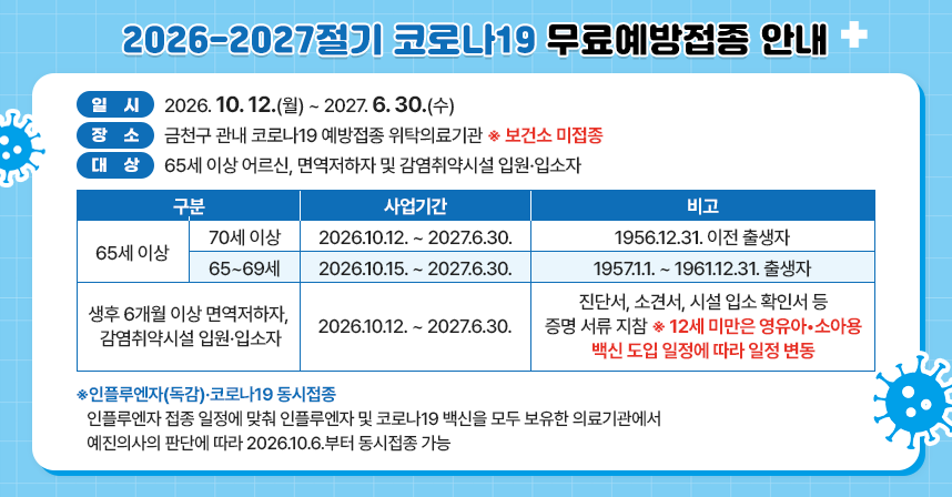 <2026-2027절기 코로나19 무료예방접종 안내>
○ 일시: 2026. 10. 12(월) ~ 2027. 6. 30(수) 
○ 장소: 금천구 관내 코로나19 예방접종 위탁의료기관 ※ 보건소 미접종
○ 대상: 65세 이상 어르신, 면역저하자 및 감염취약시설 입원·입소자

구분
사업기간
비고
65세 이상
70세 이상
2026.10.12. ~ 2027.6.30.
-1956.12.31. 이전 출생자
65~69세
2026.10.15. ~ 2027.6.30.
-1957.1.1. ~ 1961.12.31. 출생자
생후 6개월 이상 면역저하자, 
감염취약시설 입원·입소자
2026.10.12. ~ 2027.6.30.
-진단서, 소견서, 시설 입소 확인서 등 증명 서류 지참
※ 12세 미만은 영유아•소아용 백신 도입 일정에 따라 일정 변동

※인플루엔자(독감)·코로나19 동시접종
인플루엔자 접종 일정에 맞춰 인플루엔자 및 코로나19 백신을 모두 보유한 의료기관에서 예진의사의 판단에 따라 2026.10.6.부터 동시접종 가능