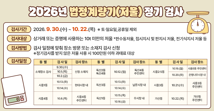□ 2026년 법정계량기(저울) 정기 검사 ○ 검사기간: 2026. 9. 30.(수) ~ 10. 22.(목)  ※ 토‧일요일,공휴일 제외
 ○ 검사대상: 상거래 또는 증명에 사용하는 10t 미만의 저울*판수동저울, 접시지시 및 판지시 저울, 전기식지시 저울 등
 ○ 검사방법: 검사 일정에 맞춰 장소 방문 또는 소재지 검사 신청
    ※정기검사를 받지 않은 저울 사용 시 100만원 이하 과태료 대상