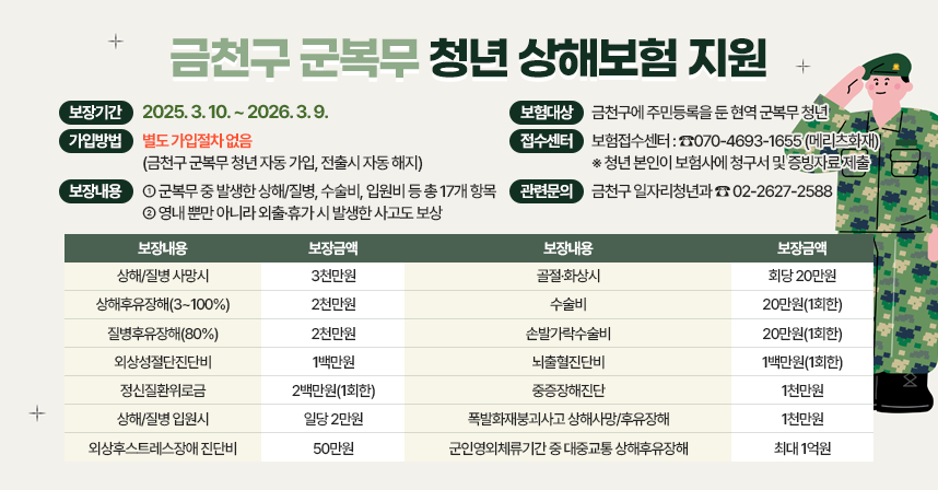 📢 『금천구 군복무 청년 상해보험』 가입 및 지원 안내 📢
✅ 보장기간 : 2025. 3. 10. ~ 2026. 3. 9.
✅ 보험대상 : 금천구에 주민등록을 둔 현역 군복무 청년
✅ 가입방법 : 별도 가입절차 없음
             (금천구 군복무 청년 자동 가입, 전출시 자동 해지)
✅ 보장내용
  - 군복무 중 발생한 상해/질병, 수술비, 입원비 등 총 17개 항목
  - 영내 뿐만 아니라 외출·휴가 시 발생한 사고도 보상

보장내용
보장금액
보장내용
보장금액
상해/질병 사망시
3천만원
골절·화상시
회당 20만원
상해후유장해(3~100%)
2천만원
수술비
20만원(1회한)
질병후유장해(80%)
2천만원
손발가락수술비
20만원(1회한)
외상성절단진단비
1백만원
뇌출혈진단비
1백만원(1회한)
정신질환위로금
2백만원(1회한)
중증장해진단
1천만원
상해/질병 입원시
일당 2만원
폭발화재붕괴사고 상해사망/후유장해
1천만원
외상후스트레스장애 진단비
50만원
군인영외체류기간 중
대중교통 상해후유장해
최대 1억원

✅ 보험접수센터 : ☎070-4693-1655 (메리츠화재)
   ※ 청년 본인이 보험사에 청구서 및 증빙자료 제출
✅ 관련문의 : 금천구 일자리청년과 ☎ 02-2627-2588