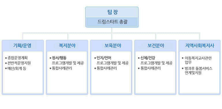 조직도