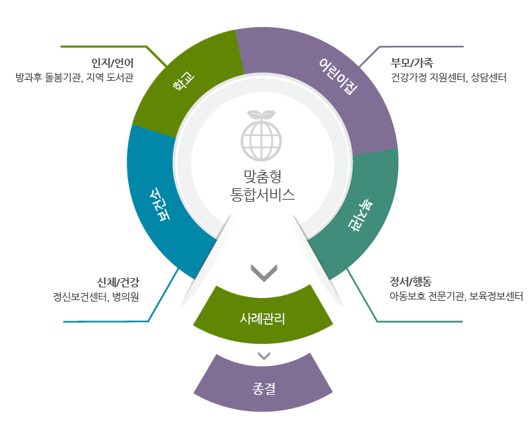 맞춤형 통합서비스[보건소-신체/건강(정신보건센터, 병의원) / 학교-인지/언어(방과후 돌봄기관, 지역 도서관) / 어린이집-부모/가족(건강가정 지원센터, 상담센터) / 복지관-정서/행동(아동보호 전문기관, 보육정보센터) → 사례관리 → 종결